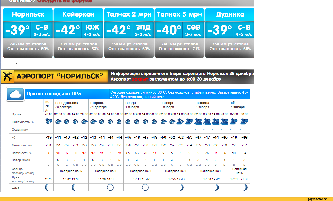 Рп5 норильск. Метео Норильск. Влажность Норильска. Актировка Дудинка. Климат Норильска таблица.