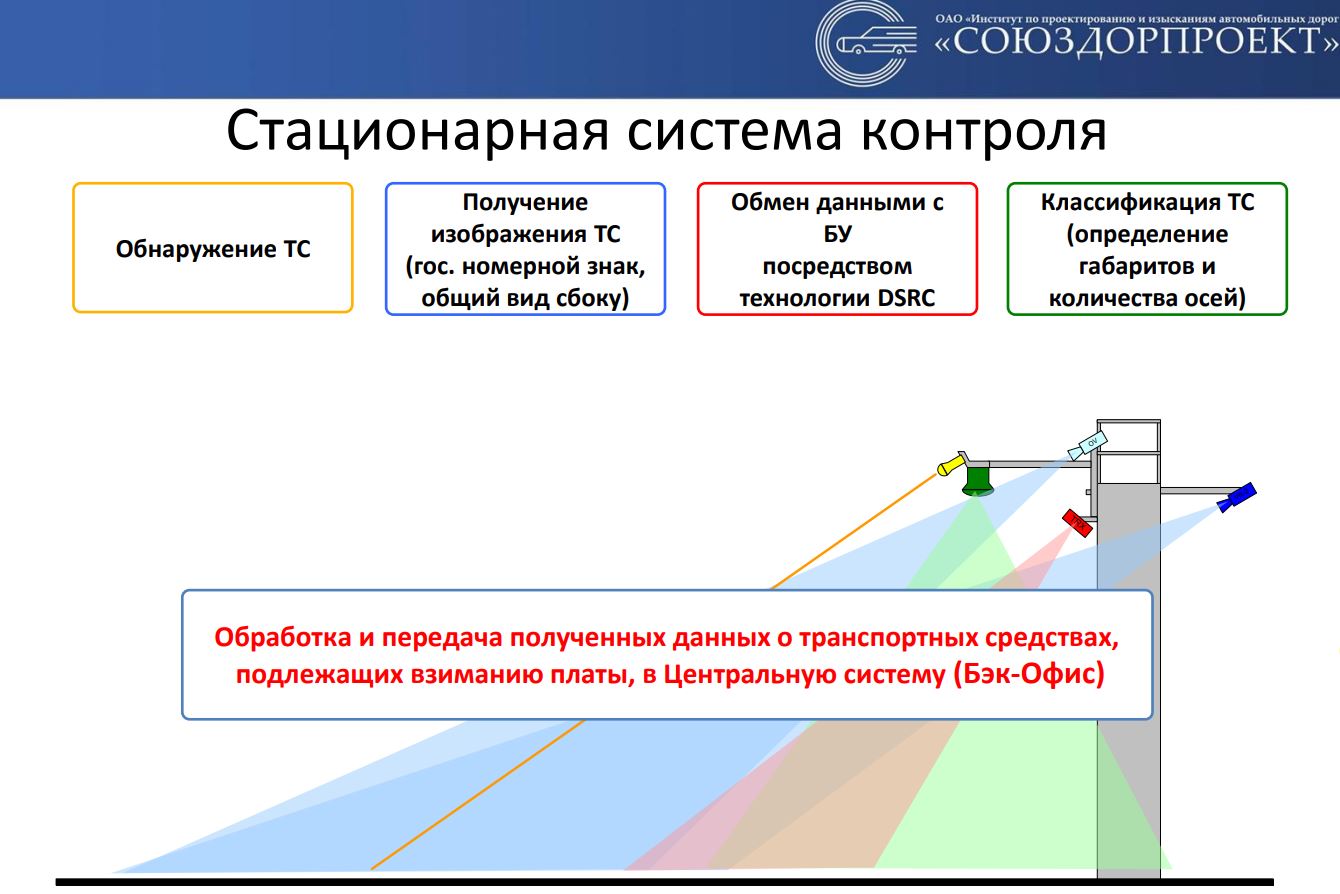 Как оплатить проезд по цкаду. Стационарная система это. Стационарная система задержка.